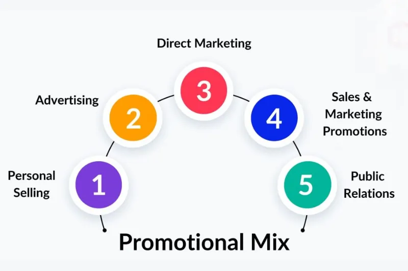 Chiến lược kinh doanh – Giai đoạn 4.2: Các công cụ Promotion Mix trong tiếp thị